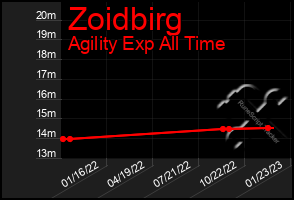 Total Graph of Zoidbirg