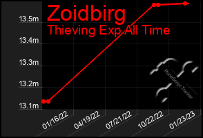 Total Graph of Zoidbirg