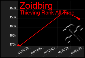Total Graph of Zoidbirg
