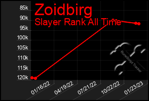 Total Graph of Zoidbirg