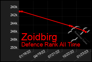 Total Graph of Zoidbirg