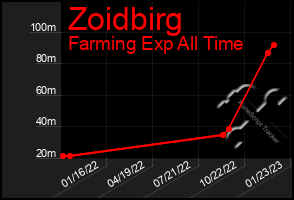 Total Graph of Zoidbirg