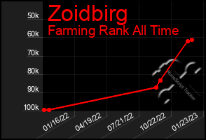 Total Graph of Zoidbirg