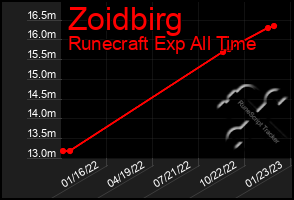 Total Graph of Zoidbirg