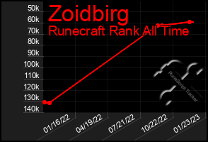 Total Graph of Zoidbirg