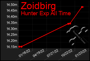 Total Graph of Zoidbirg