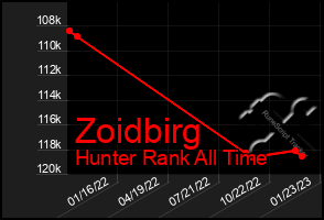 Total Graph of Zoidbirg