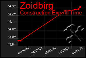 Total Graph of Zoidbirg