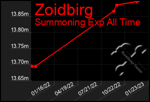 Total Graph of Zoidbirg