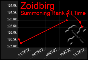 Total Graph of Zoidbirg