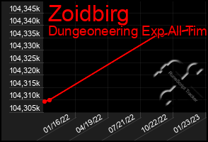 Total Graph of Zoidbirg