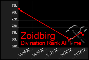 Total Graph of Zoidbirg
