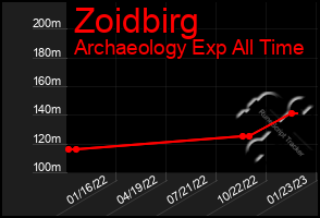 Total Graph of Zoidbirg