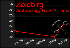 Total Graph of Zoidbirg