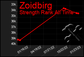 Total Graph of Zoidbirg