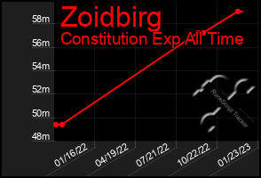 Total Graph of Zoidbirg