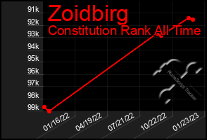 Total Graph of Zoidbirg