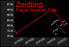 Total Graph of Zoidbirg