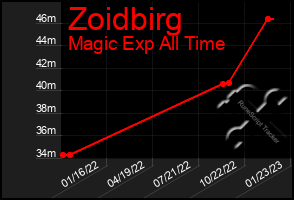 Total Graph of Zoidbirg