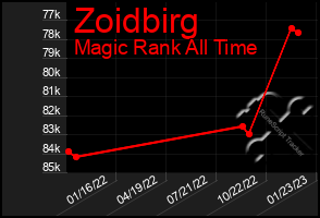 Total Graph of Zoidbirg