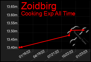 Total Graph of Zoidbirg