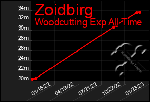 Total Graph of Zoidbirg