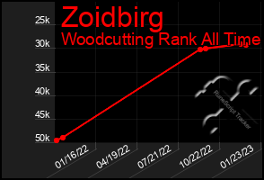 Total Graph of Zoidbirg