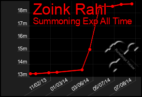 Total Graph of Zoink Rahl