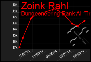 Total Graph of Zoink Rahl