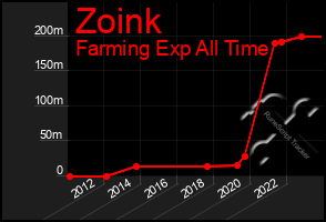 Total Graph of Zoink