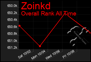 Total Graph of Zoinkd