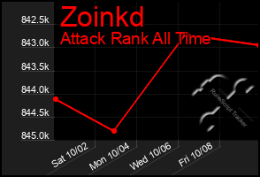 Total Graph of Zoinkd