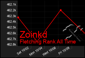 Total Graph of Zoinkd