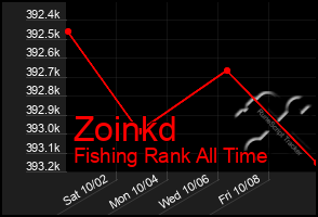 Total Graph of Zoinkd