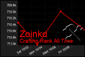 Total Graph of Zoinkd