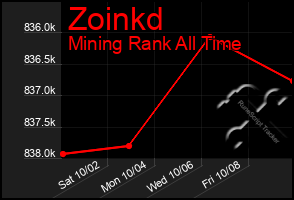 Total Graph of Zoinkd