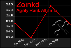 Total Graph of Zoinkd