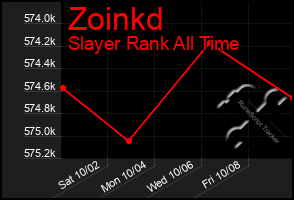 Total Graph of Zoinkd