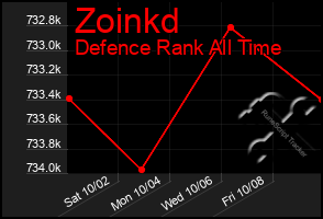 Total Graph of Zoinkd