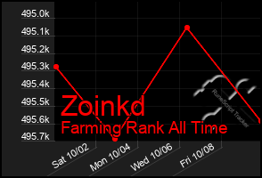 Total Graph of Zoinkd