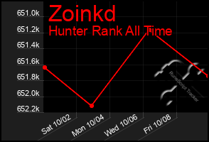 Total Graph of Zoinkd