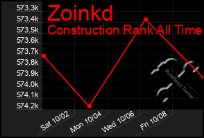 Total Graph of Zoinkd