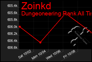 Total Graph of Zoinkd