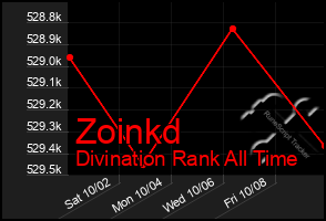 Total Graph of Zoinkd