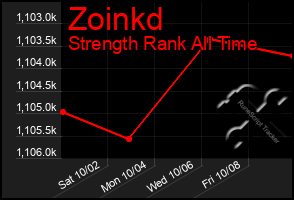 Total Graph of Zoinkd