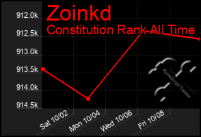 Total Graph of Zoinkd