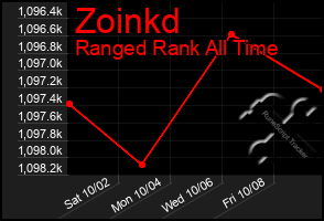 Total Graph of Zoinkd