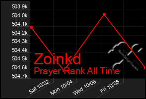 Total Graph of Zoinkd