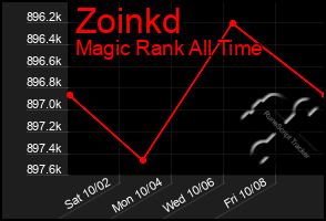 Total Graph of Zoinkd