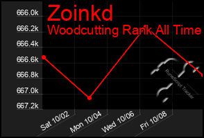 Total Graph of Zoinkd